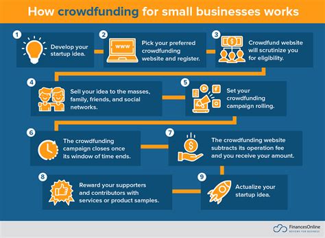 funding small business processes